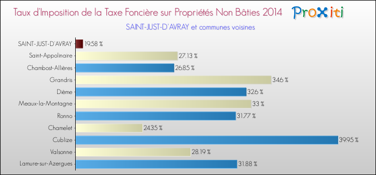 Taux d'imposition de la taxe foncière sur les immeubles et terrains non batis 2014 pour SAINT-JUST-D'AVRAY et les communes proches Comparaison des taux d'imposition de la taxe foncière sur les immeubles et terrains non batis 2014 pour SAINT-JUST-D'AVRAY et les communes voisines