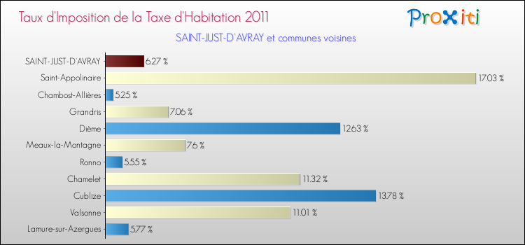 Taux d'imposition de la taxe d'habitation 2011 pour SAINT-JUST-D'AVRAY et les communes proches Comparaison des taux d'imposition de la taxe d'habitation 2011 pour SAINT-JUST-D'AVRAY et les communes voisines