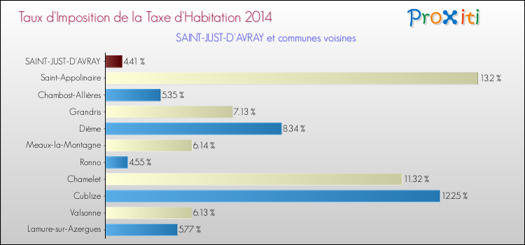 Taux d'imposition de la taxe d'habitation 2014 pour SAINT-JUST-D'AVRAY et les communes proches Comparaison des taux d'imposition de la taxe d'habitation 2014 pour SAINT-JUST-D'AVRAY et les communes voisines