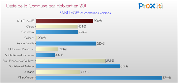 Dette par habitant de la commune en 2011 pour SAINT-LAGER et les communes proches Comparaison de la dette par habitant de la commune en 2011 pour SAINT-LAGER et les communes voisines