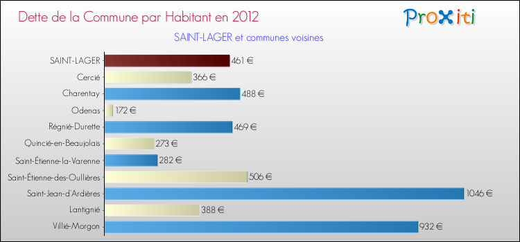 Dette par habitant de la commune en 2012 pour SAINT-LAGER et les communes proches Comparaison de la dette par habitant de la commune en 2012 pour SAINT-LAGER et les communes voisines