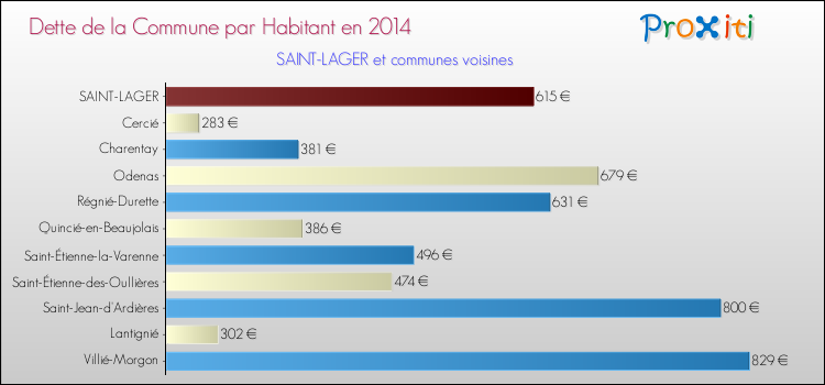 Dette par habitant de la commune en 2014 pour SAINT-LAGER et les communes proches Comparaison de la dette par habitant de la commune en 2014 pour SAINT-LAGER et les communes voisines