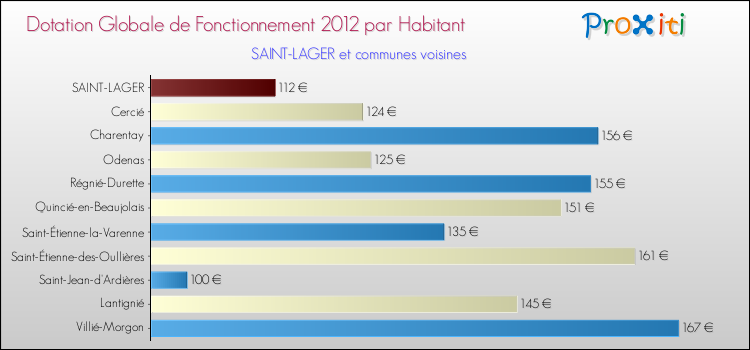 Montant des dotations globales de fonctionnement DGF par Habitant pour SAINT-LAGER et les communes proches Comparaison des des dotations globales de fonctionnement DGF par habitant pour SAINT-LAGER et les communes voisines