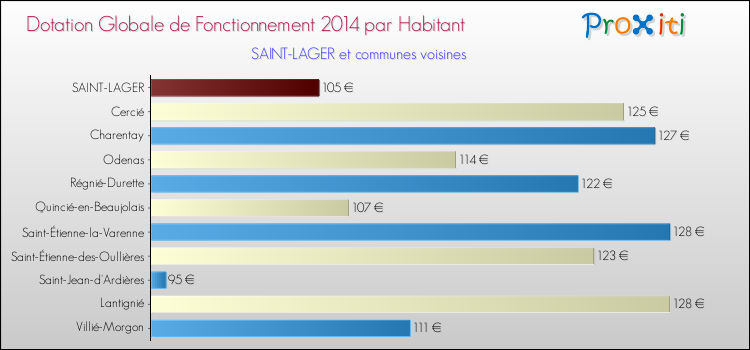 Montant des dotations globales de fonctionnement DGF par Habitant pour SAINT-LAGER et les communes proches en 2014. Comparaison des des dotations globales de fonctionnement DGF par habitant pour SAINT-LAGER et les communes voisines en 2014.