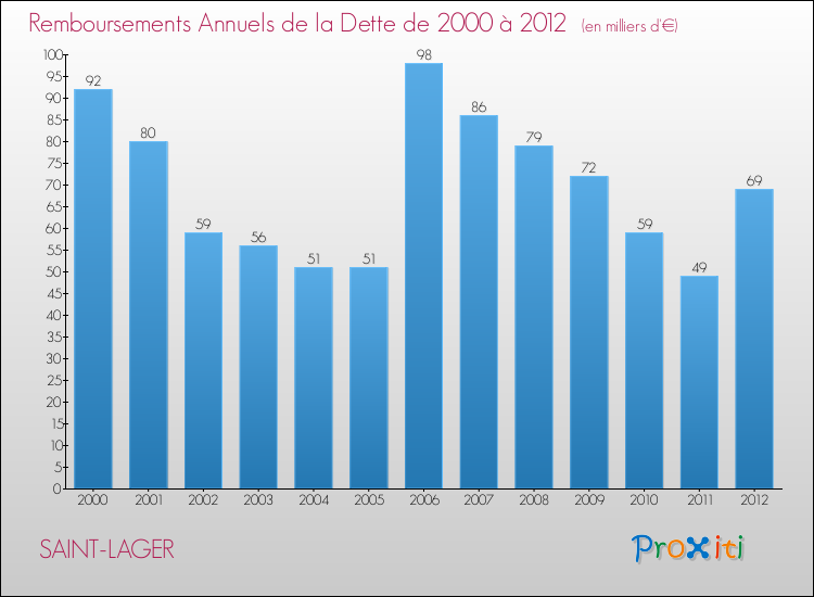 Evolution de l'annuité de la dette pour la commune de SAINT-LAGER de 2000 à 2012 Annuités de la dette pour SAINT-LAGER de 2000 à 2012