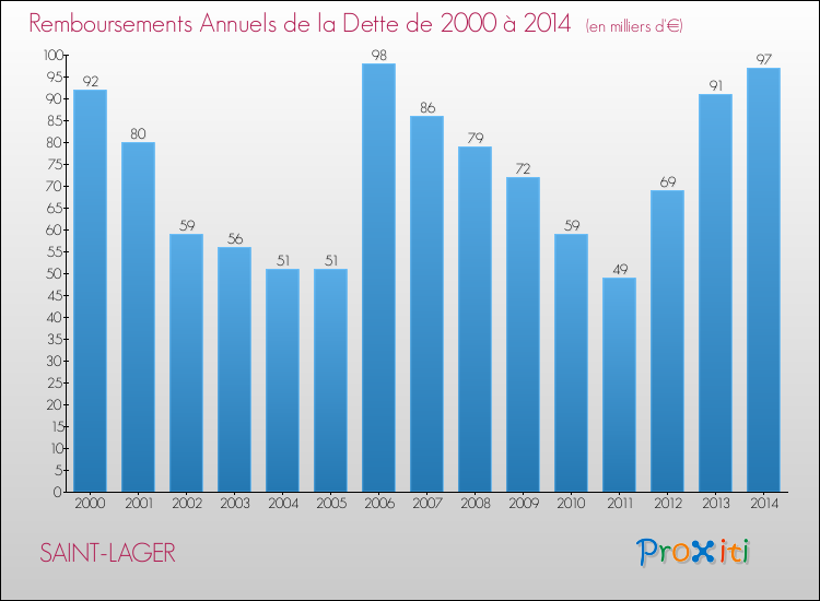 Evolution de l'annuité de la dette pour la commune de SAINT-LAGER de 2000 à 2014 Annuités de la dette pour SAINT-LAGER de 2000 à 2014