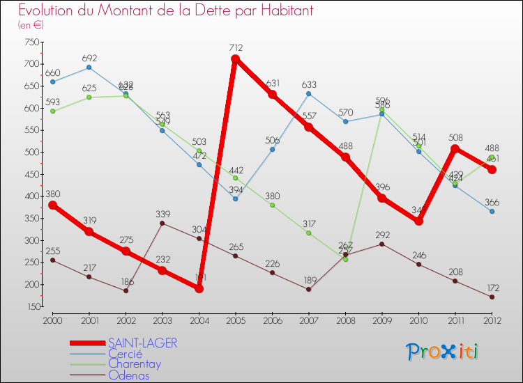 Evolution de la dette par habitant pour la commune de SAINT-LAGER et les communes proches de 2000 à 2012 Comparaison de la dette par habitant pour SAINT-LAGER et les communes voisines de 2000 à 2012