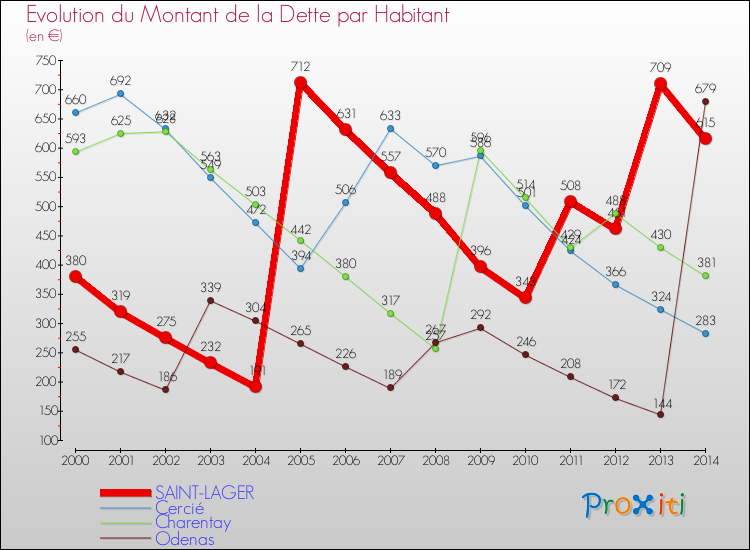 Evolution de la dette par habitant pour la commune de SAINT-LAGER et les communes proches de 2000 à 2014 Comparaison de la dette par habitant pour SAINT-LAGER et les communes voisines de 2000 à 2014
