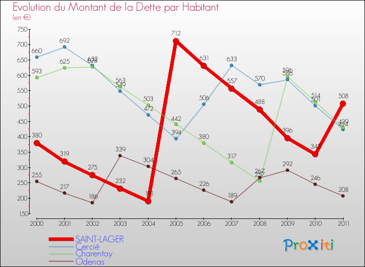 Evolution de la dette par habitant pour la commune de SAINT-LAGER et les communes proches Comparaison de la dette par habitant pour SAINT-LAGER et les communes voisines