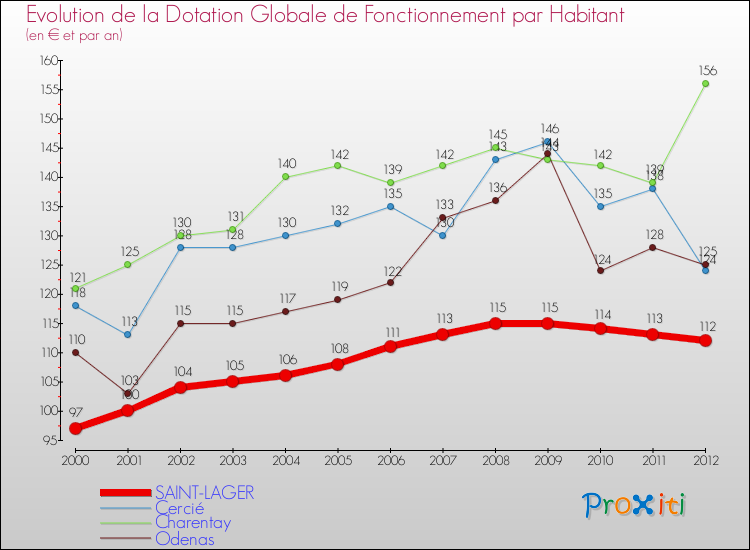Evolution et montant de la dotation globale de fonctionnement par Habitant pour SAINT-LAGER et les communes proches Comparaison des dotations globales de fonctionnement par habitant pour SAINT-LAGER et les communes voisines