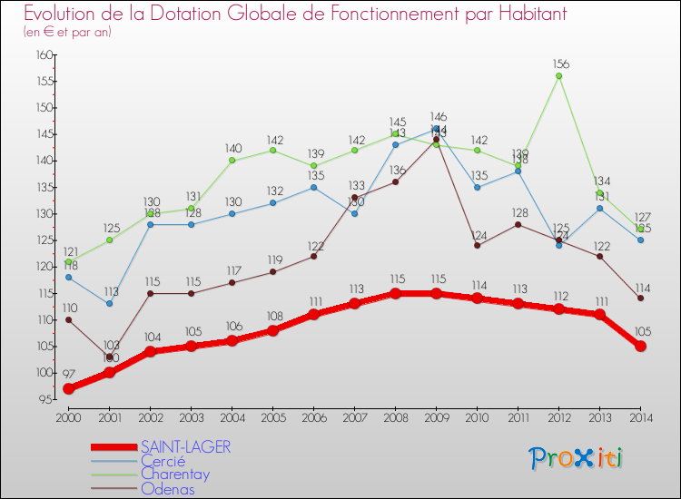 Evolution et montant de la dotation globale de fonctionnement par Habitant pour SAINT-LAGER et les communes proches de 2000 à 2014. Comparaison des dotations globales de fonctionnement par habitant pour SAINT-LAGER et les communes voisines de 2000 à 2014.