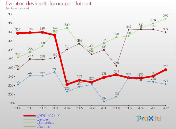 Evolution et montant des impôts locaux par Habitant pour SAINT-LAGER et les communes proches Comparaison des impôts locaux par habitant pour SAINT-LAGER et les communes voisines