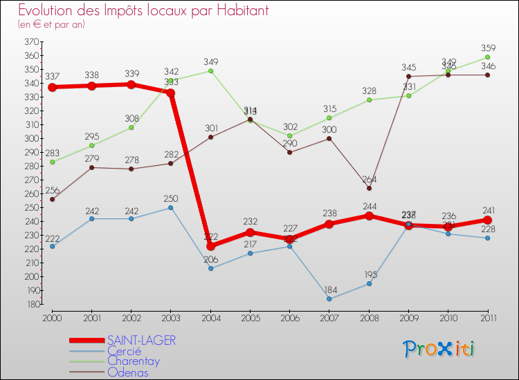 Evolution et montant des impôts locaux par Habitant pour SAINT-LAGER et les communes proches Comparaison des impôts locaux par habitant pour SAINT-LAGER et les communes voisines