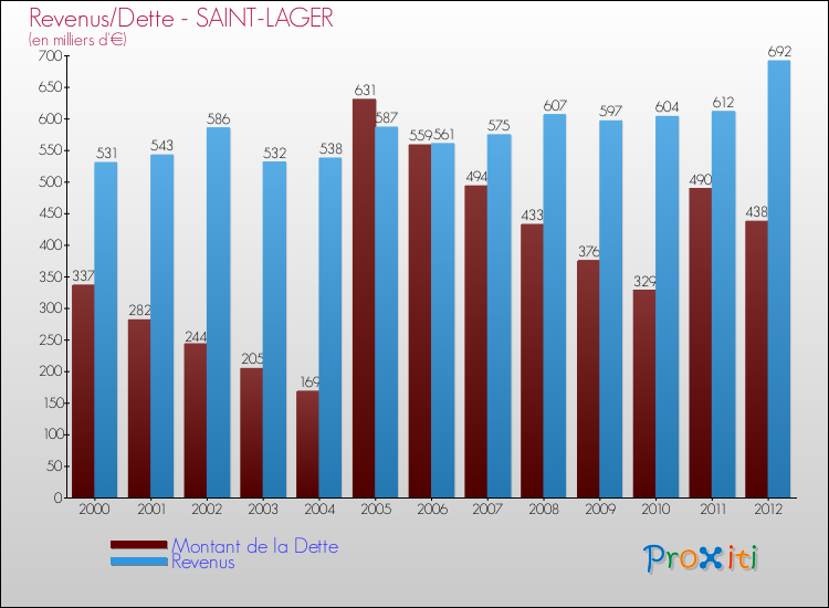 Evolution comparée de la dette et des revenus pour la commune de SAINT-LAGER de 2000 à 2012 Comparaison de la dette et des revenus pour SAINT-LAGER de 2000 à 2012