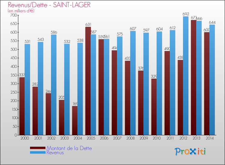 Evolution comparée de la dette et des revenus pour la commune de SAINT-LAGER de 2000 à 2014 Comparaison de la dette et des revenus pour SAINT-LAGER de 2000 à 2014