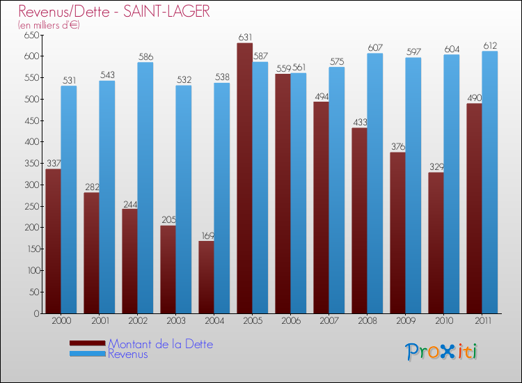 Evolution comparée de la dette et des revenus pour la commune de SAINT-LAGER de 2000 à 2011 Comparaison de la dette et des revenus pour SAINT-LAGER de 2000 à 2011