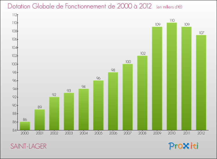 Evolution du montant de la Dotation Globale de Fonctionnement pour la commune de SAINT-LAGER de 2000 à 2012 Evolution du montant de la Dotation Globale de Fonctionnement pour SAINT-LAGER de 2000 à 2012