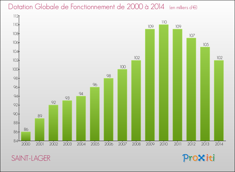Evolution du montant de la Dotation Globale de Fonctionnement pour la commune de SAINT-LAGER de 2000 à 2014 Evolution du montant de la Dotation Globale de Fonctionnement pour SAINT-LAGER de 2000 à 2014
