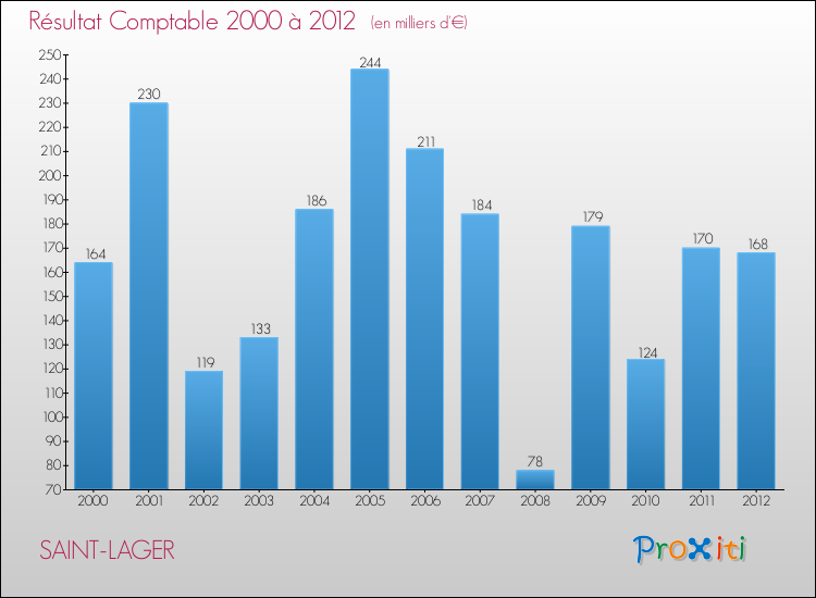 Evolution du résultat comptable pour la commune de SAINT-LAGER de 2000 à 2012 Evolution du résultat comptable pour SAINT-LAGER de 2000 à 2012
