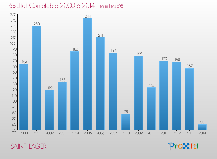 Evolution du résultat comptable pour la commune de SAINT-LAGER de 2000 à 2014 Evolution du résultat comptable pour SAINT-LAGER de 2000 à 2014