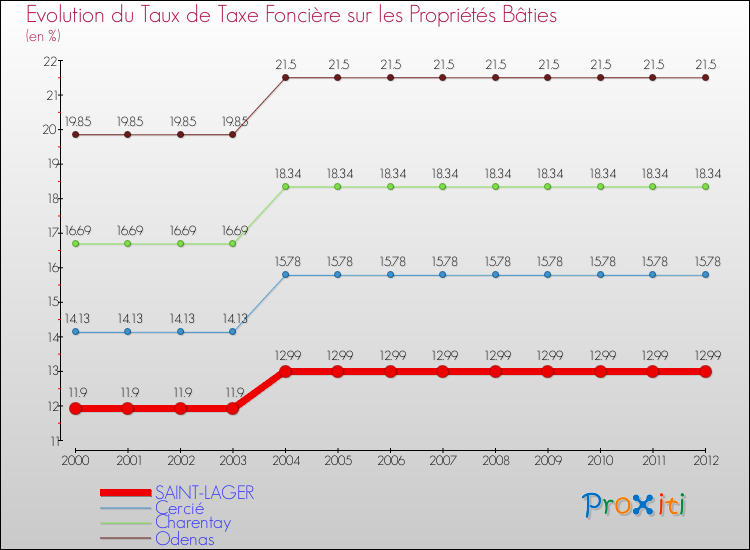 Evolution du taux de la taxe foncière sur le bati pour SAINT-LAGER et les communes proches de 2000 à 2012 Comparaison des taux de taxe foncière sur le bati pour SAINT-LAGER et les communes voisines de 2000 à 2012