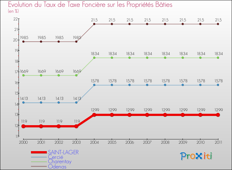 Evolution du taux de la taxe foncière sur le bati pour SAINT-LAGER et les communes proches Comparaison des taux de taxe foncière sur le bati pour SAINT-LAGER et les communes voisines