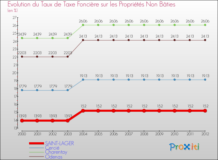 Evolution du taux de la taxe foncière sur les immeubles et terrains non batis pour SAINT-LAGER et les communes proches de 2000 à 2012 Comparaison des taux de la taxe foncière sur les immeubles et terrains non batis pour SAINT-LAGER et les communes voisines de 2000 à 2012