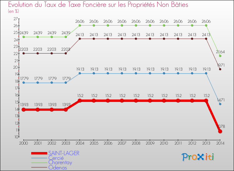 Evolution du taux de la taxe foncière sur les immeubles et terrains non batis pour SAINT-LAGER et les communes proches de 2000 à 2014 Comparaison des taux de la taxe foncière sur les immeubles et terrains non batis pour SAINT-LAGER et les communes voisines de 2000 à 2014
