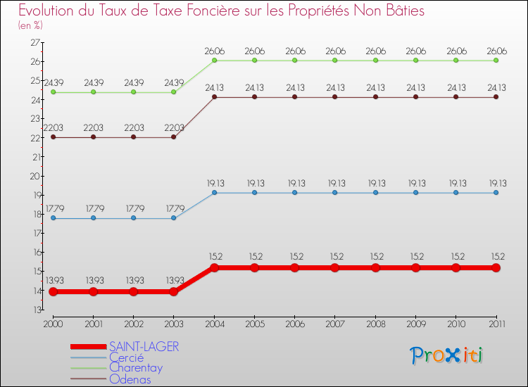 Evolution du taux de la taxe foncière sur les immeubles et terrains non batis pour SAINT-LAGER et les communes proches Comparaison des taux de la taxe foncière sur les immeubles et terrains non batis pour SAINT-LAGER et les communes voisines