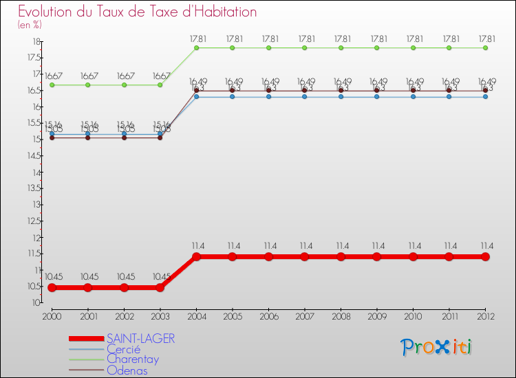 Evolution du taux de la taxe d'habitation pour SAINT-LAGER et les communes proches Comparaison des taux de la taxe d'habitation pour SAINT-LAGER et les communes voisines
