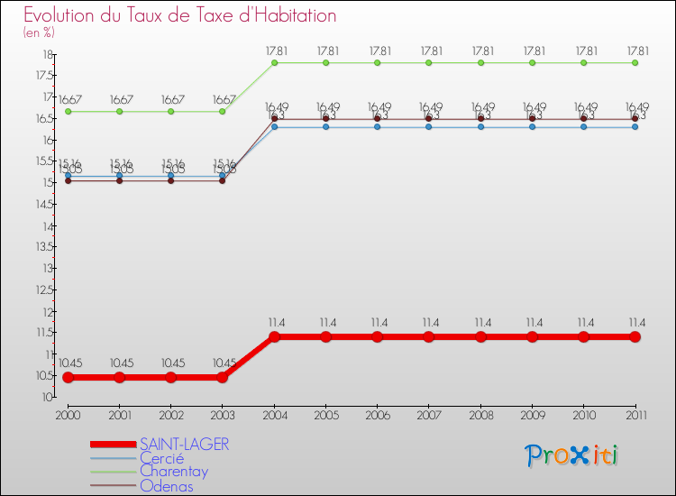 Evolution du taux de la taxe d'habitation pour SAINT-LAGER et les communes proches Comparaison des taux de la taxe d'habitation pour SAINT-LAGER et les communes voisines