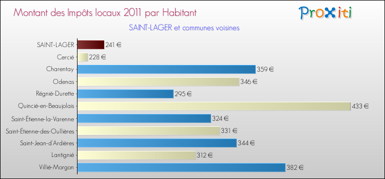 Montant des impôts locaux par Habitant pour SAINT-LAGER et les communes proches Comparaison des impôts locaux par habitant pour SAINT-LAGER et les communes voisines
