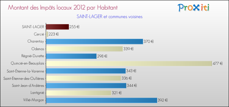 Montant des impôts locaux par Habitant pour SAINT-LAGER et les communes proches Comparaison des impôts locaux par habitant pour SAINT-LAGER et les communes voisines
