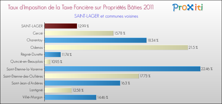 Taux d'imposition de la taxe foncière sur le bati 2011 pour SAINT-LAGER et les communes proches Comparaison des taux d'imposition de la taxe foncière sur le bati 2011 pour SAINT-LAGER et les communes voisines