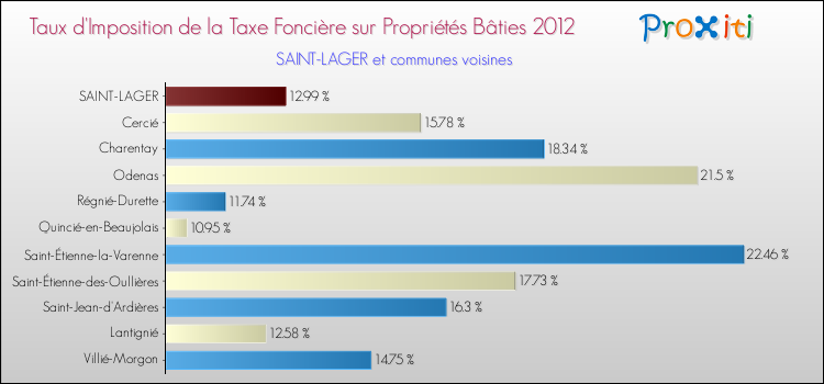 Taux d'imposition de la taxe foncière sur le bati 2012 pour SAINT-LAGER et les communes proches Comparaison des taux d'imposition de la taxe foncière sur le bati 2012 pour SAINT-LAGER et les communes voisines