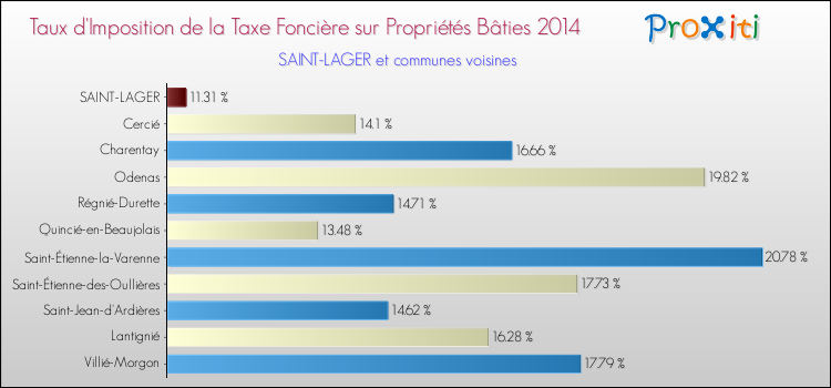 Taux d'imposition de la taxe foncière sur le bati 2014 pour SAINT-LAGER et les communes proches Comparaison des taux d'imposition de la taxe foncière sur le bati 2014 pour SAINT-LAGER et les communes voisines