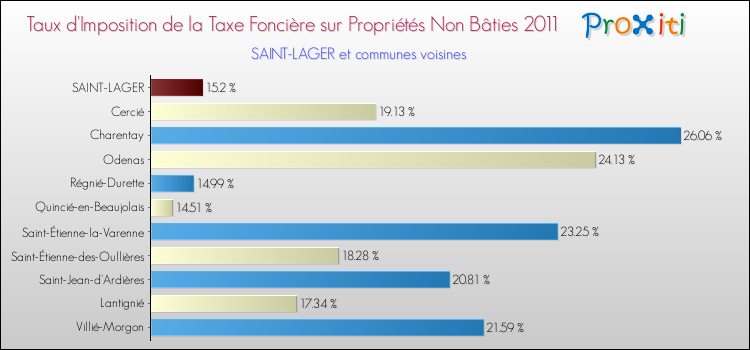 Taux d'imposition de la taxe foncière sur les immeubles et terrains non batis 2011 pour SAINT-LAGER et les communes proches Comparaison des taux d'imposition de la taxe foncière sur les immeubles et terrains non batis 2011 pour SAINT-LAGER et les communes voisines