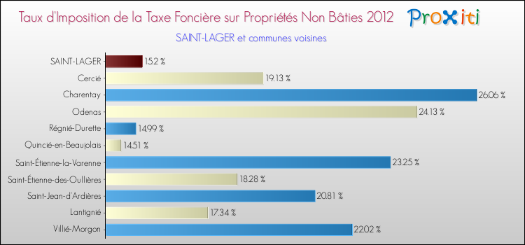 Taux d'imposition de la taxe foncière sur les immeubles et terrains non batis 2012 pour SAINT-LAGER et les communes proches Comparaison des taux d'imposition de la taxe foncière sur les immeubles et terrains non batis 2012 pour SAINT-LAGER et les communes voisines