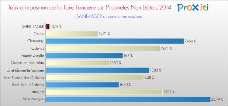 Taux d'imposition de la taxe foncière sur les immeubles et terrains non batis 2014 pour SAINT-LAGER et les communes proches Comparaison des taux d'imposition de la taxe foncière sur les immeubles et terrains non batis 2014 pour SAINT-LAGER et les communes voisines