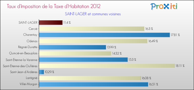 Taux d'imposition de la taxe d'habitation 2012 pour SAINT-LAGER et les communes proches Comparaison des taux d'imposition de la taxe d'habitation 2012 pour SAINT-LAGER et les communes voisines