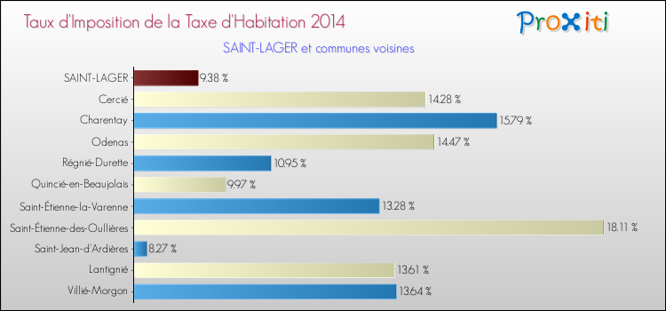 Taux d'imposition de la taxe d'habitation 2014 pour SAINT-LAGER et les communes proches Comparaison des taux d'imposition de la taxe d'habitation 2014 pour SAINT-LAGER et les communes voisines