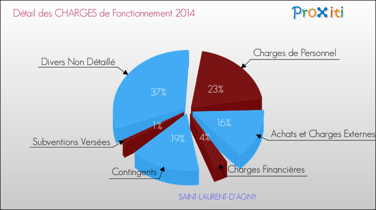 Décomposition des Charges de Fonctionnement 2014 de la commune de SAINT-LAURENT-D'AGNY Charges de Fonctionnement 2014 pour la commune de SAINT-LAURENT-D'AGNY