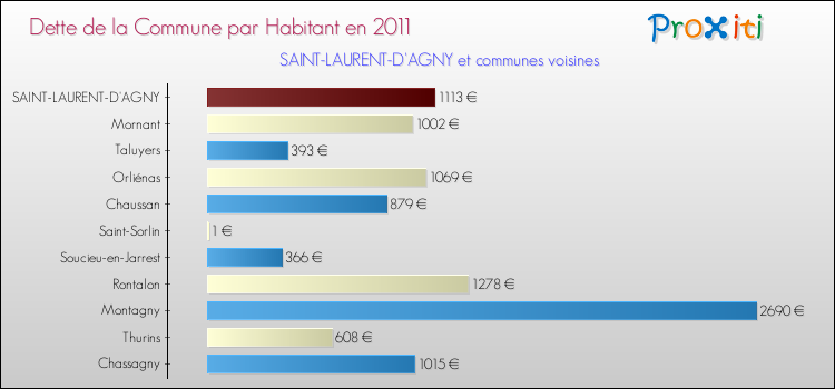 Dette par habitant de la commune en 2011 pour SAINT-LAURENT-D'AGNY et les communes proches Comparaison de la dette par habitant de la commune en 2011 pour SAINT-LAURENT-D'AGNY et les communes voisines