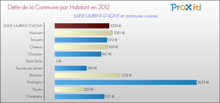 Dette par habitant de la commune en 2012 pour SAINT-LAURENT-D'AGNY et les communes proches Comparaison de la dette par habitant de la commune en 2012 pour SAINT-LAURENT-D'AGNY et les communes voisines