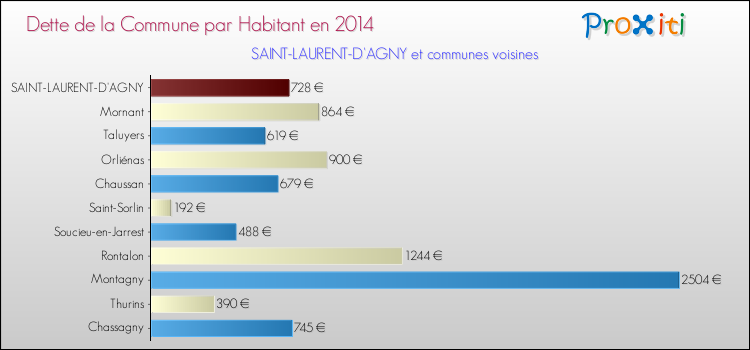 Dette par habitant de la commune en 2014 pour SAINT-LAURENT-D'AGNY et les communes proches Comparaison de la dette par habitant de la commune en 2014 pour SAINT-LAURENT-D'AGNY et les communes voisines