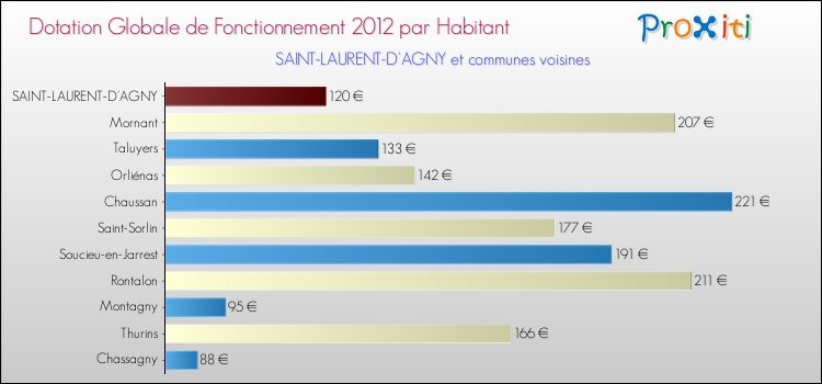 Montant des dotations globales de fonctionnement DGF par Habitant pour SAINT-LAURENT-D'AGNY et les communes proches Comparaison des des dotations globales de fonctionnement DGF par habitant pour SAINT-LAURENT-D'AGNY et les communes voisines