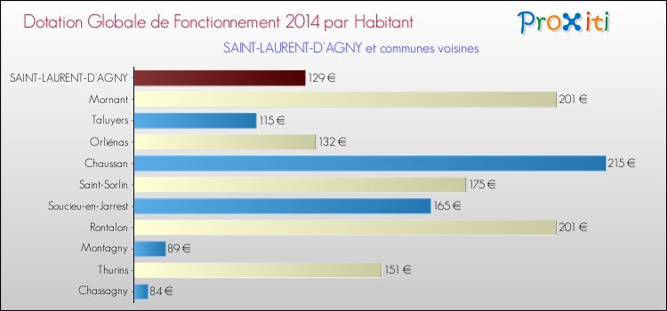 Montant des dotations globales de fonctionnement DGF par Habitant pour SAINT-LAURENT-D'AGNY et les communes proches en 2014. Comparaison des des dotations globales de fonctionnement DGF par habitant pour SAINT-LAURENT-D'AGNY et les communes voisines en 2014.