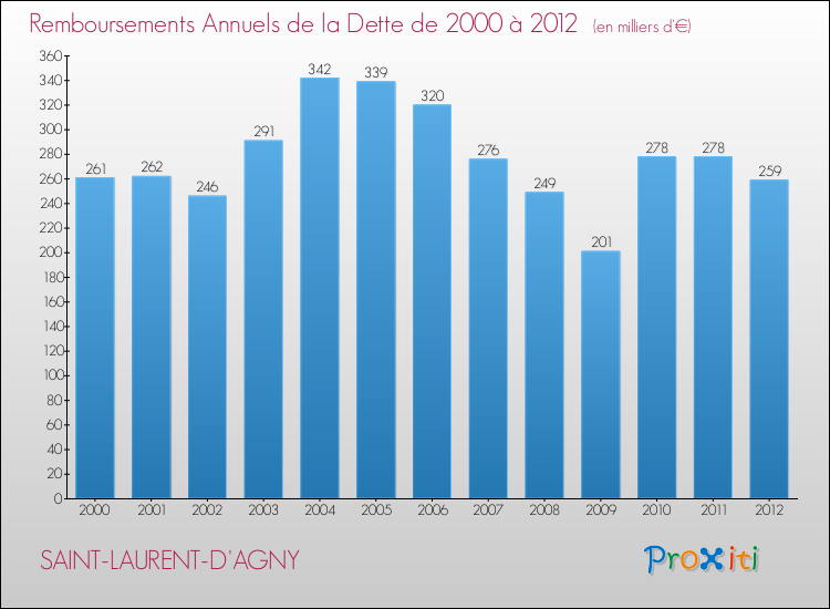 Evolution de l'annuité de la dette pour la commune de SAINT-LAURENT-D'AGNY de 2000 à 2012 Annuités de la dette pour SAINT-LAURENT-D'AGNY de 2000 à 2012