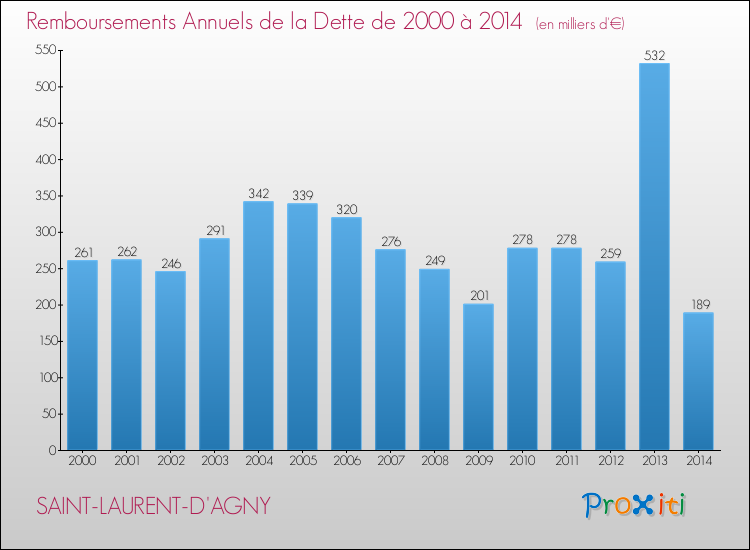 Evolution de l'annuité de la dette pour la commune de SAINT-LAURENT-D'AGNY de 2000 à 2014 Annuités de la dette pour SAINT-LAURENT-D'AGNY de 2000 à 2014
