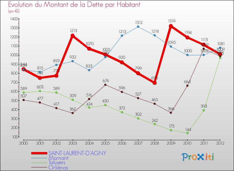 Evolution de la dette par habitant pour la commune de SAINT-LAURENT-D'AGNY et les communes proches de 2000 à 2012 Comparaison de la dette par habitant pour SAINT-LAURENT-D'AGNY et les communes voisines de 2000 à 2012
